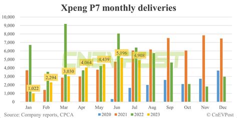 p7 jul|Xpeng Jul deliveries breakdown: P7 at 4,908, G6 at 3,937.